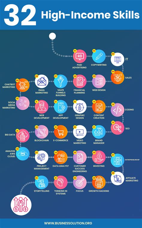 top high income skills 2023